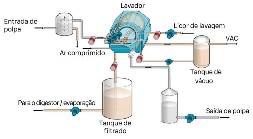 Benefícios do controle