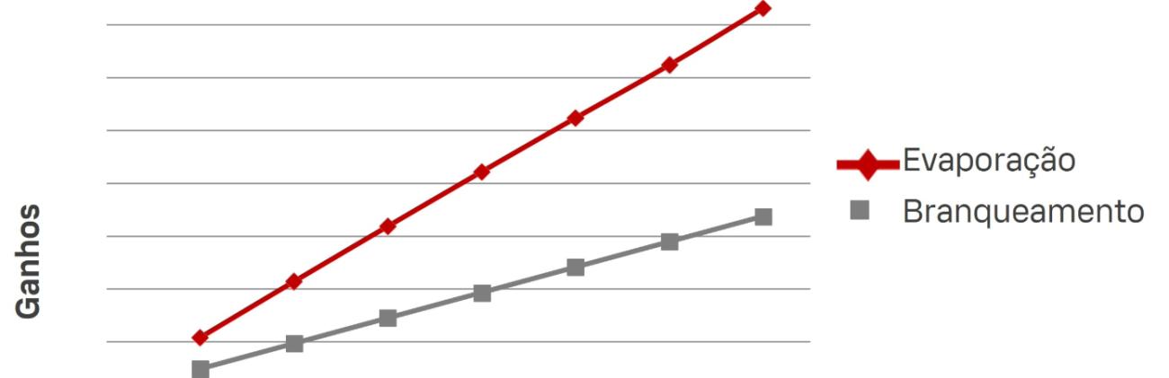 Evaporação de branqueamento