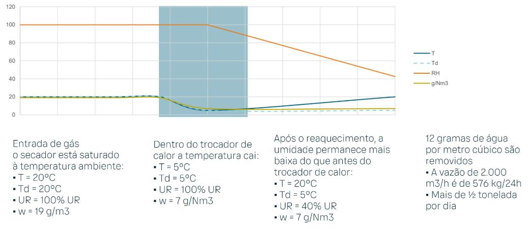 Variação umidade em trocador