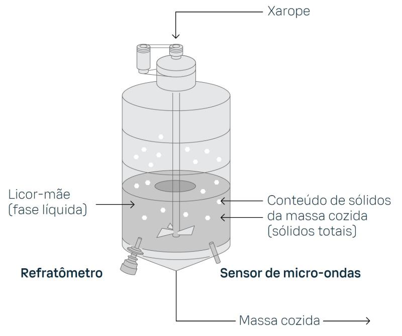 Processo Refractometro