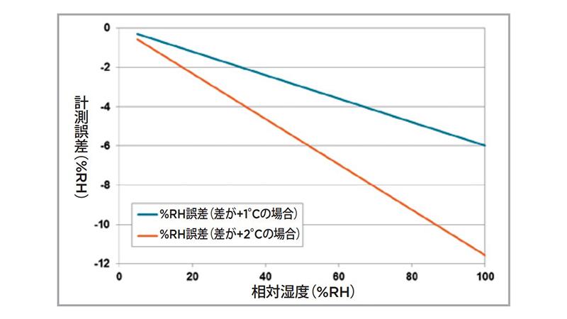 室温（20°C）における +1°Cおよび+2°Cの自己発 熱による相対湿度指示値の 誤差