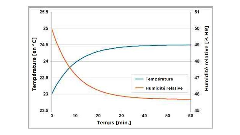 Exemple d'un test d'autoéchauffement