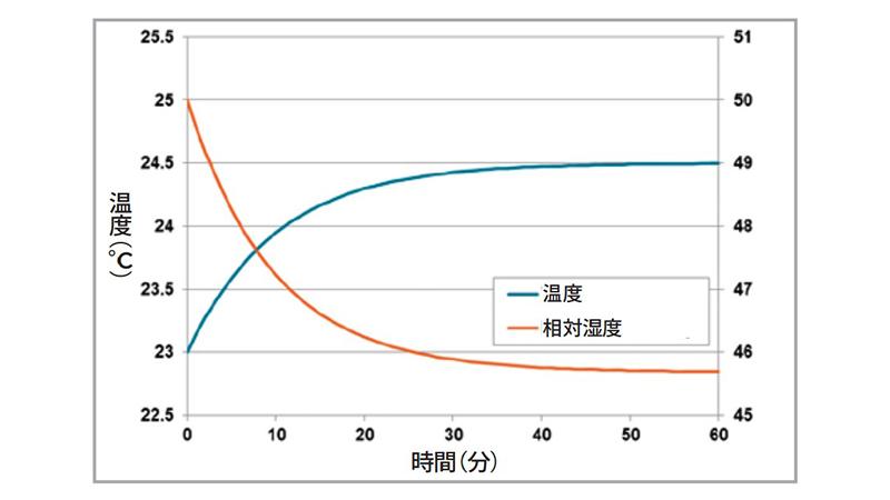 自己発熱試験の例。 温度上昇と湿度現象が ほぼ平衡状態になるまで。