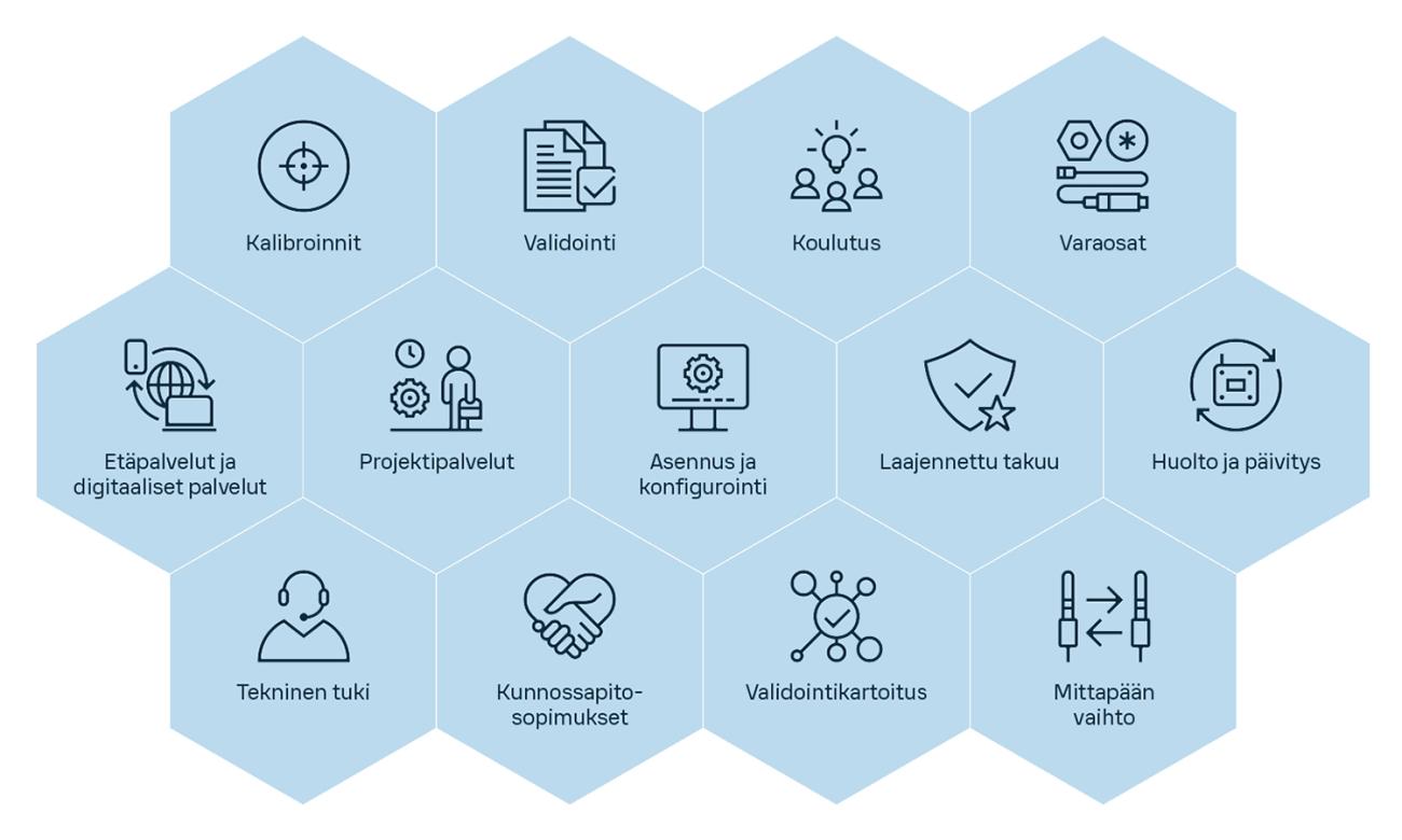 Vaisala Life Cycle Services hexagon infographic in Finnish