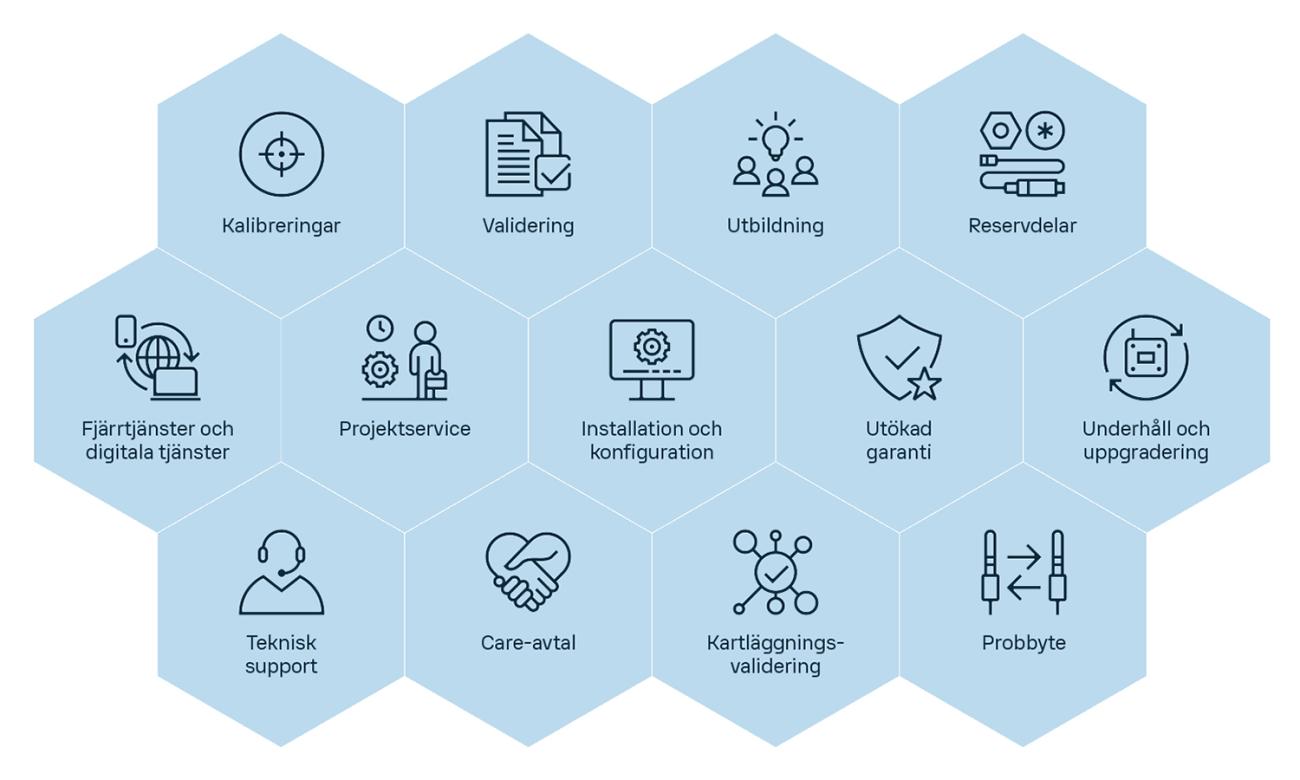 Vaisala Life Cycle Services hexagon infographic in Swedish