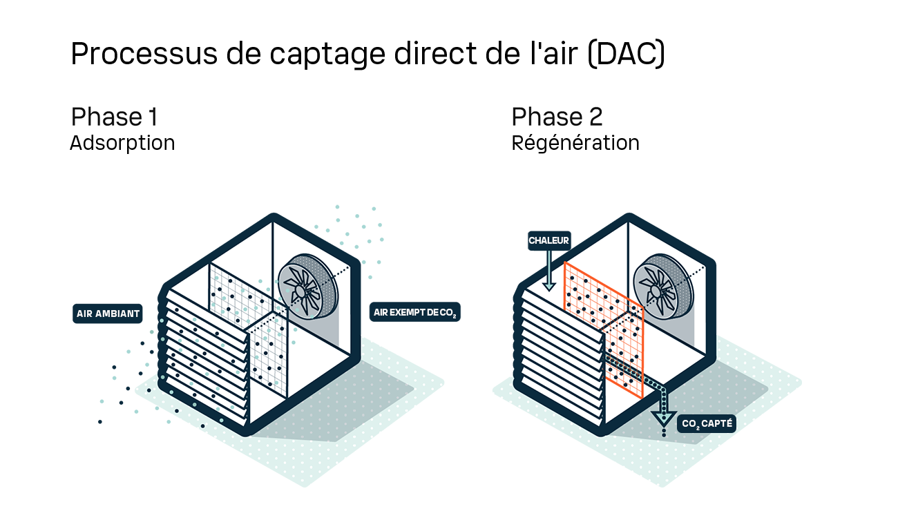 DAC process simplified