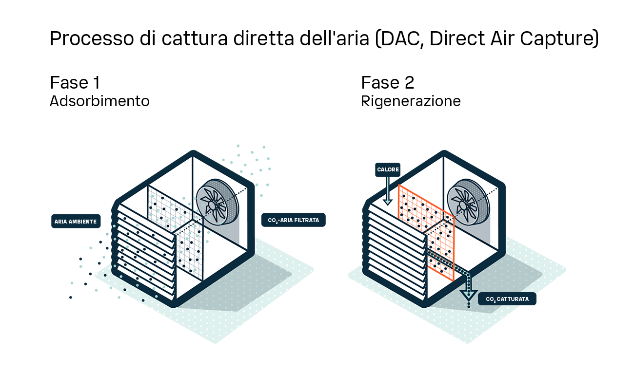 DAC process simplified 