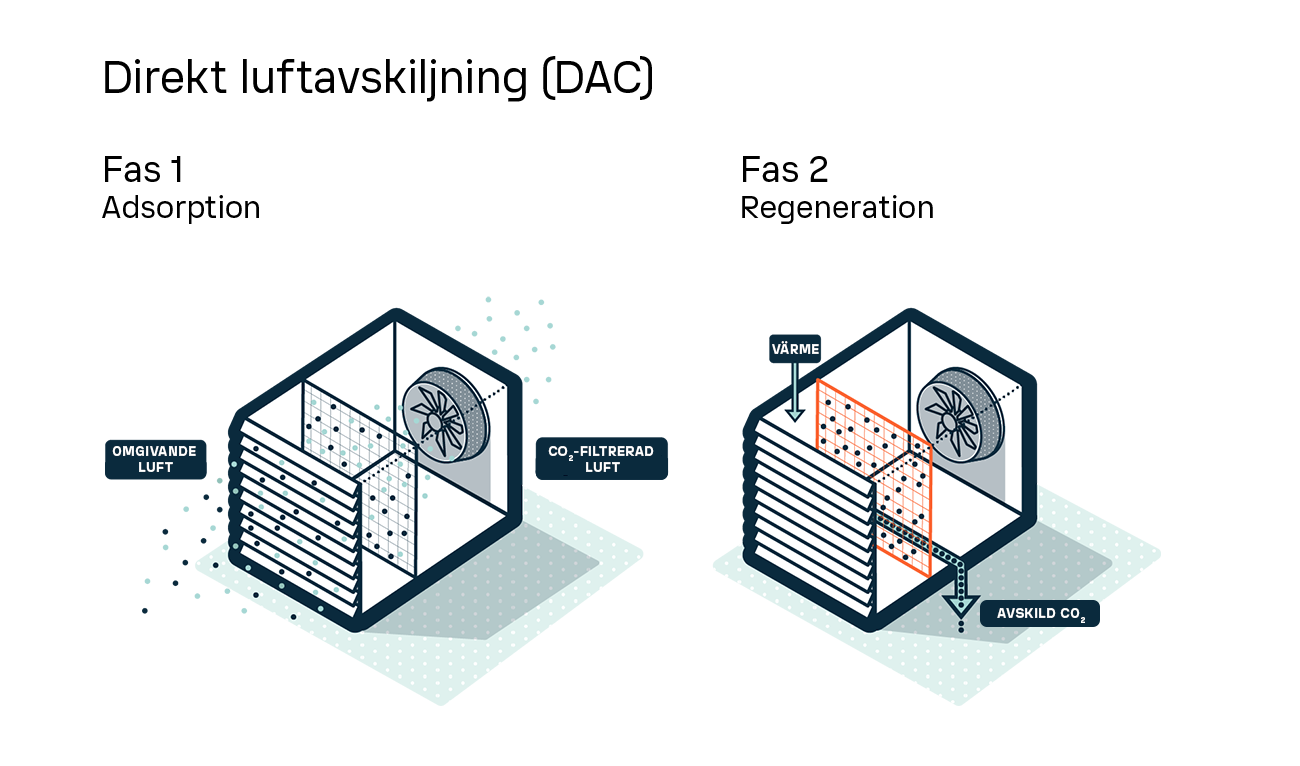DAC process simplified 