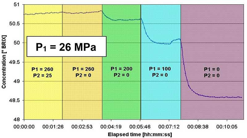 Homogenization pressure