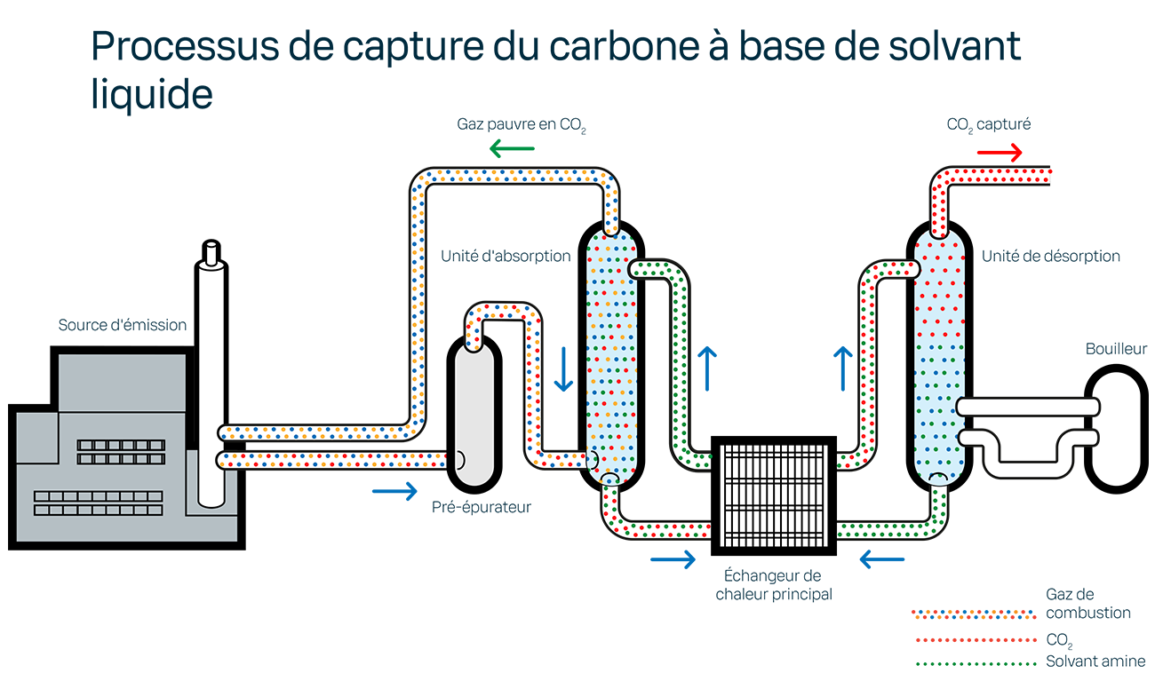 Liquid solvent process