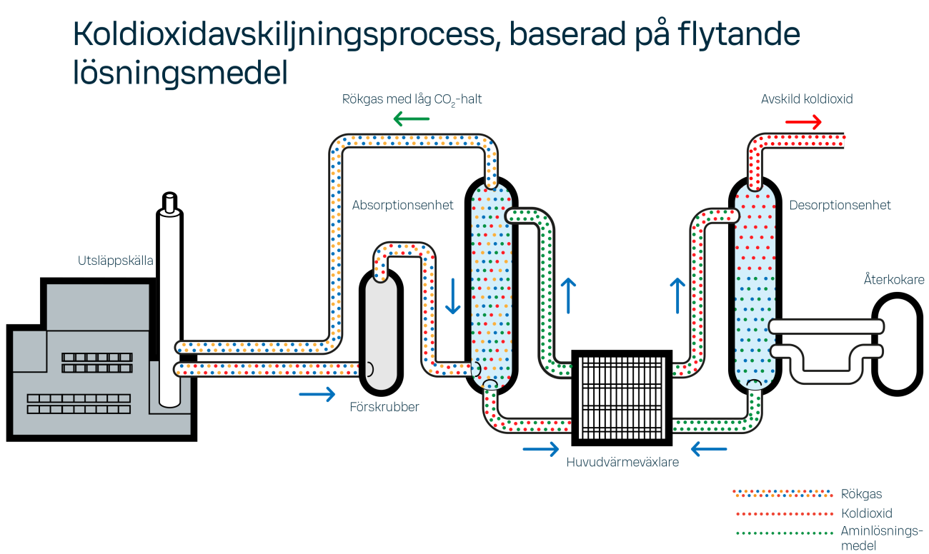 Liquid solvent process