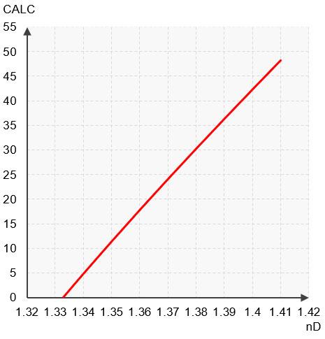 Chemical curve: Urea R.I. per Conc% b.w. at Ref. Temp. of 20˚C