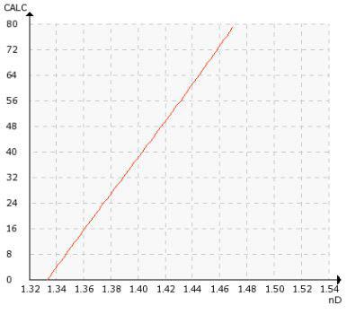 Chemical curve: Caprolactam R.I. per Conc% b.w. at Ref. Temp. of 20˚C