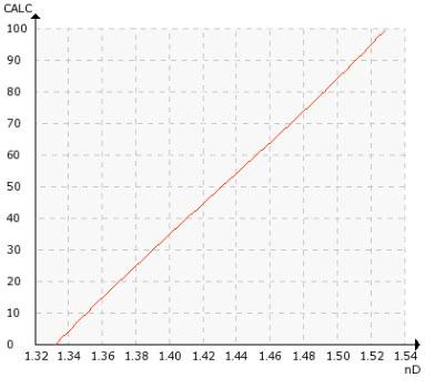 Chemical curve: Nylon salt R.I.per Conc% b.w. at Ref. Temp. of 20˚C