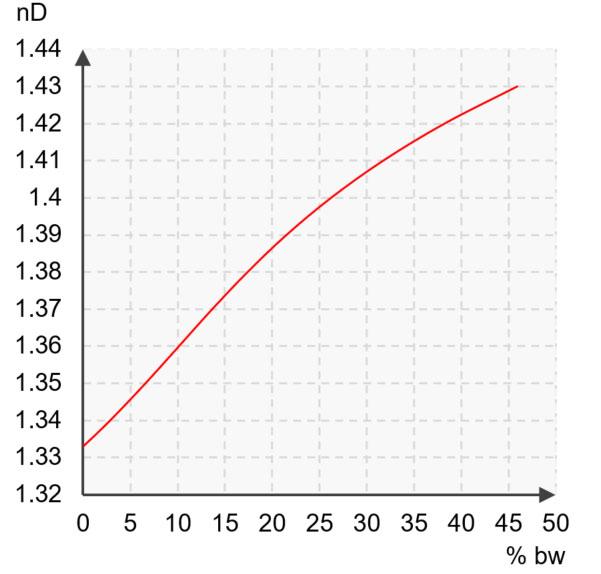 NaOH curve