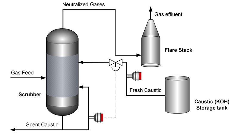 KOH Scrubbing of Acid Gas
