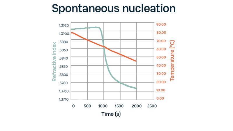 Spontaneous nucleation API production