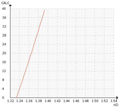 Chemical curve: Ammonium Sulfate, (NH4)2SO4. per Conc. % b.w. at Ref. Temp. of 20˚C