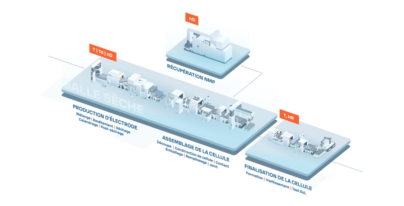 Battery manufacturing process