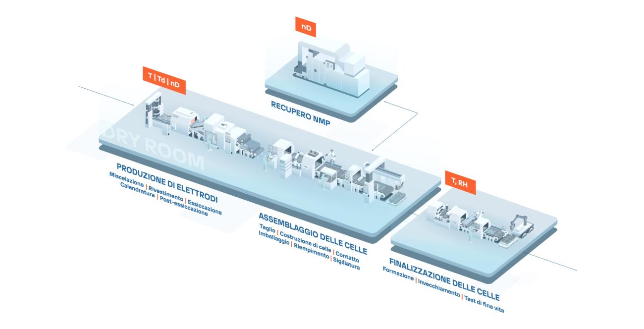 Battery manufacturing process