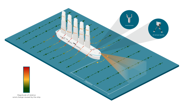 Wind assisted vessel wind measurments