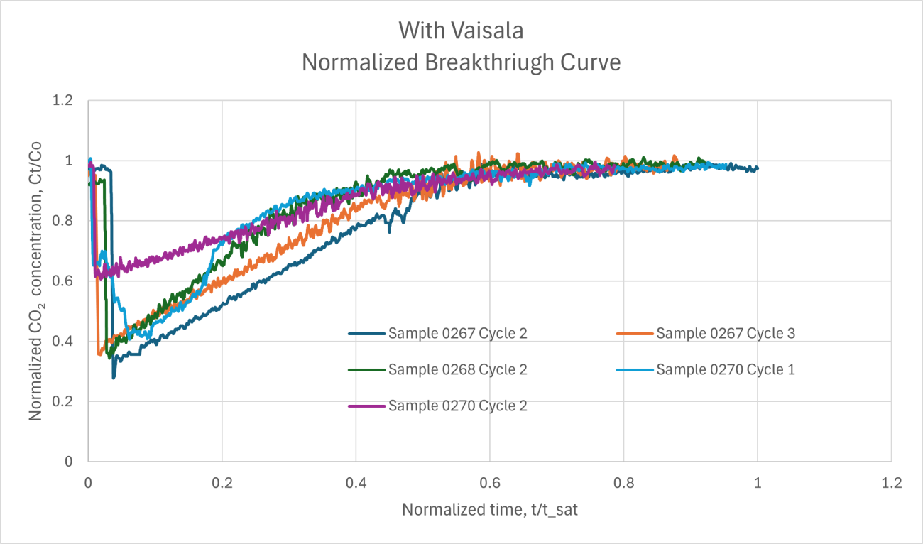 Octavia Carbon, after installing Vaisala GMP343