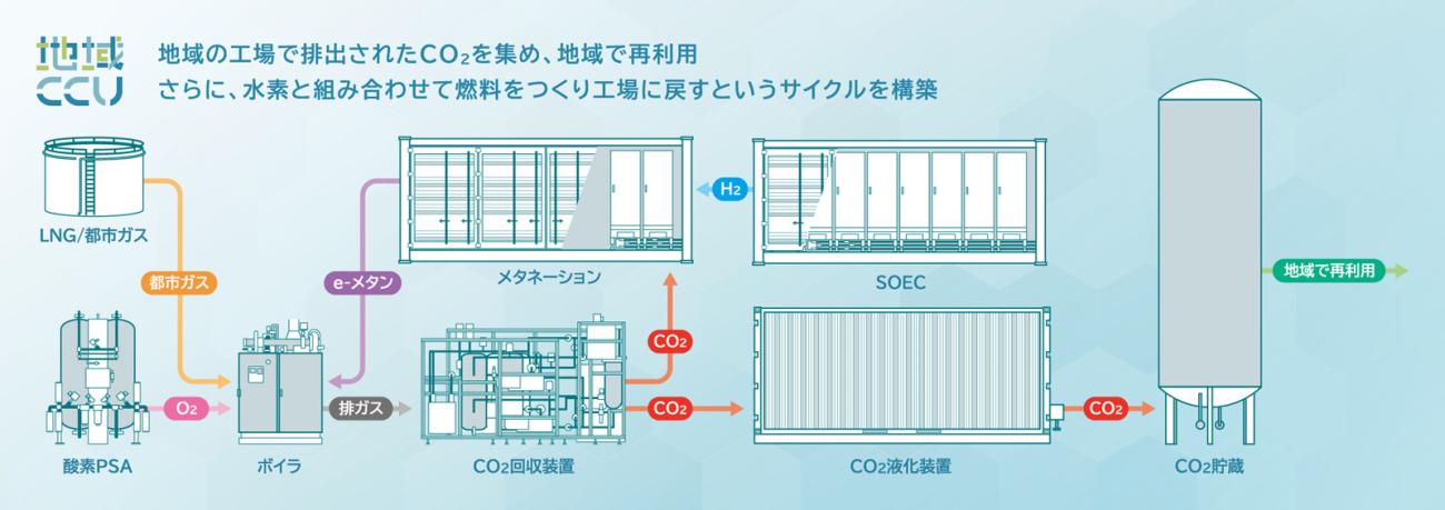 日本特殊陶業の革新的な炭素循環構想「地域CCU®」、その実現を支える