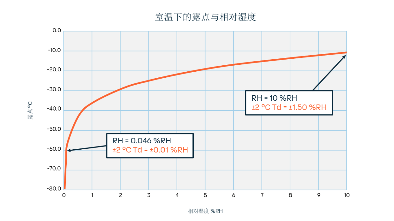 Dew-point-temperature-linearity-Graphs_v2_ZH