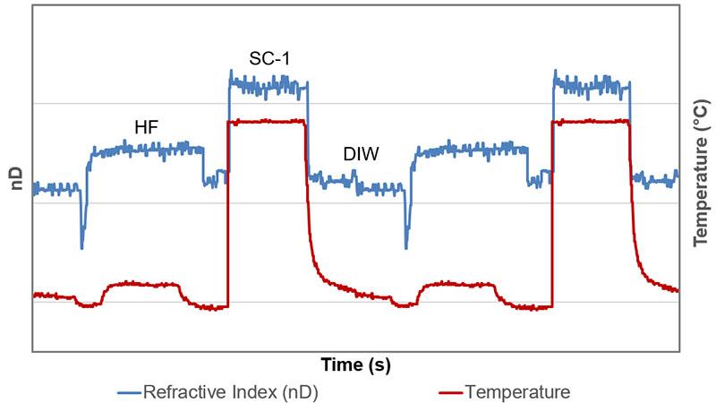 Figure 1. Example of interface detection between wafer washing steps with the refractometer.
