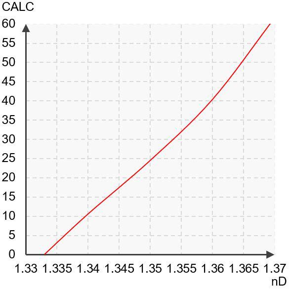 Chemical curve: Acetic acid R.I. per Conc% b.w. at Ref. Temp. of 20˚C