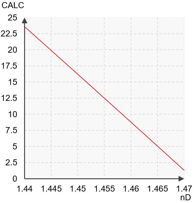 Chemical curve: Water in EKC R.I. per Conc% b.w. at Ref. Temp. of 20˚C