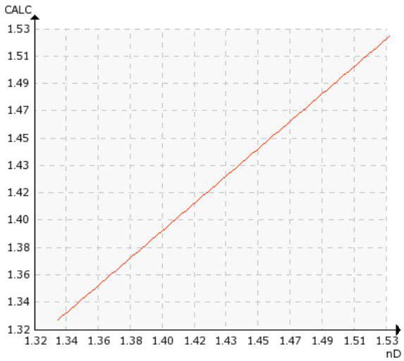 Chemical curve: R.I. per Conc% b.w. at Ref. Temp. of 20˚C