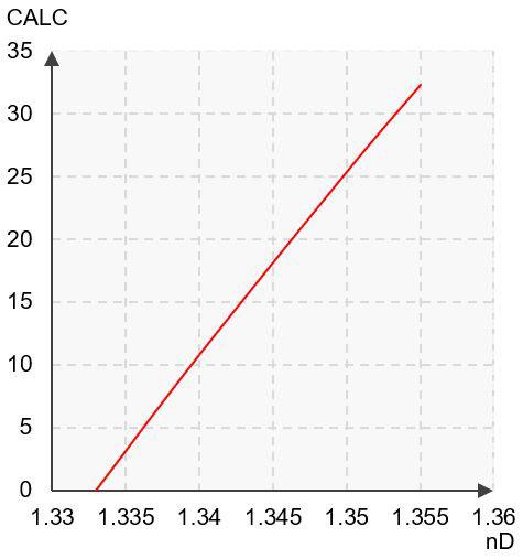 Chemical curve: Hydrogen peroxide R.I. per Conc% b.w. at Ref. Temp. of 20˚C