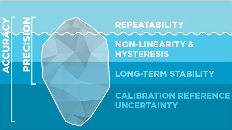 Understanding Measurement Performance and Specifications