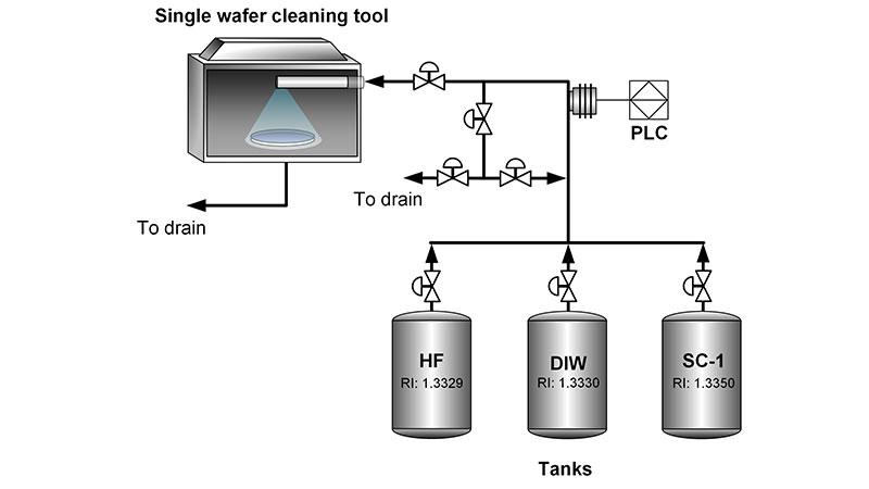 Chemical interface detection in wafer cleaning