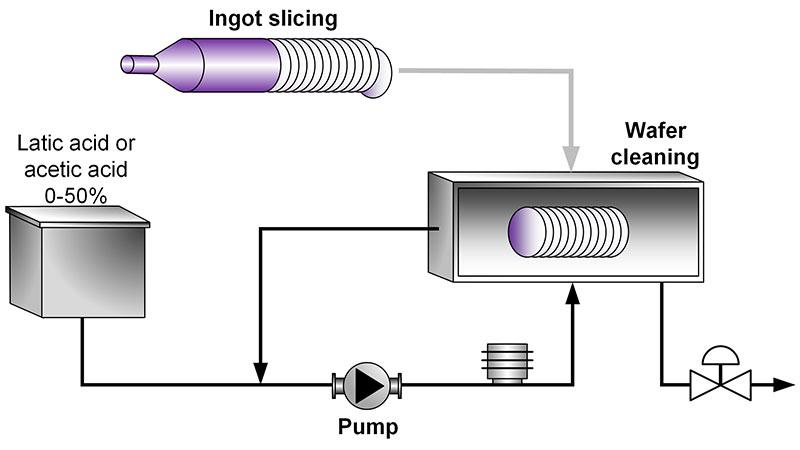 Solar (photovoltaic) industry: Removal of residual sawing material from solar wafers