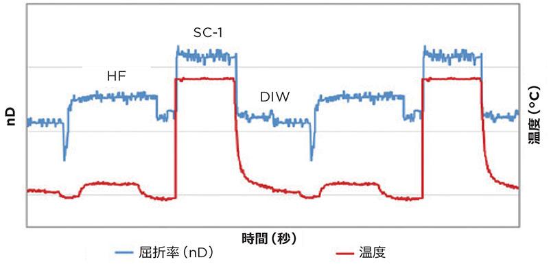 図1. 屈折率計によるウエハー洗浄ステップ間の界面検出の例。