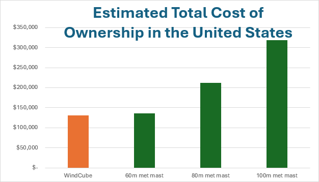 Estimated total cost of ownership in the US