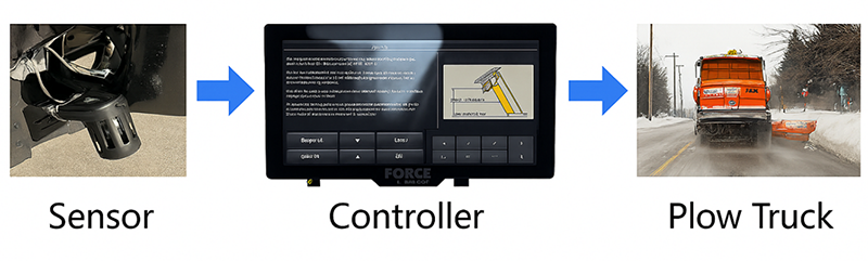 MD30 data flow from sensor to controller to plow truck.