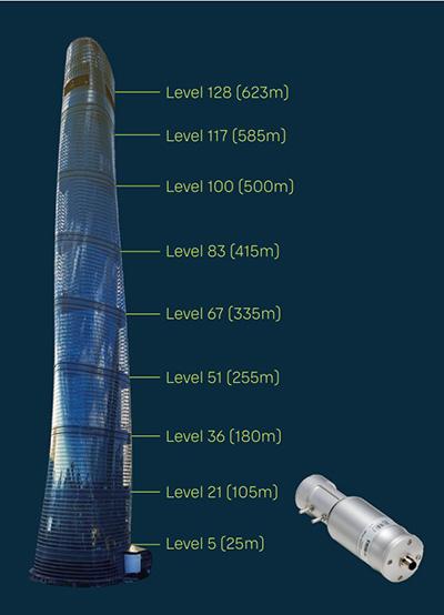Illustration of Vaisala GMP343 deployed across multiple levels in the Shanghai Tower.