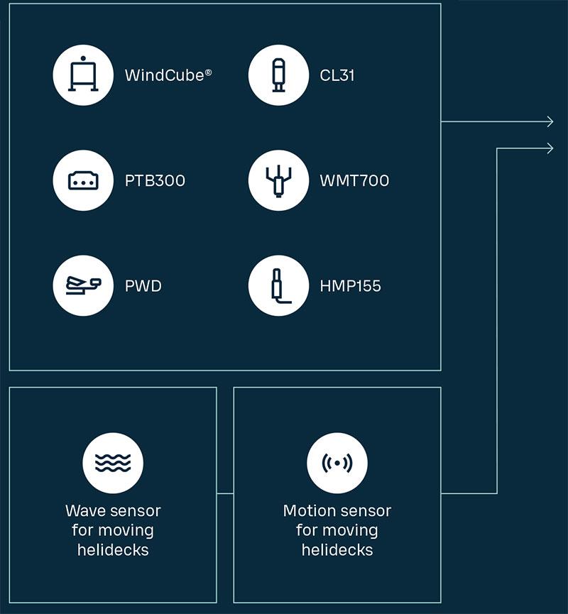 Vaisala sensors illustration