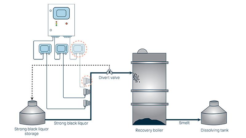 Kraft (Sulfate) recovery boiler process illustration.