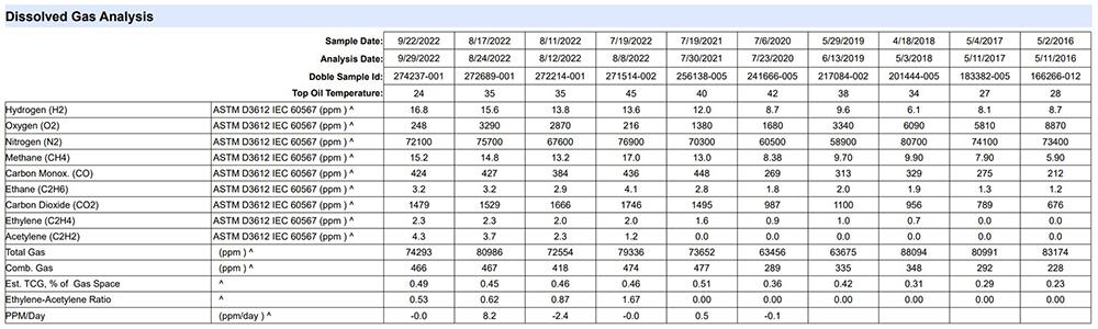 Data from OPT100 indicating an increase in acetylene over time.
