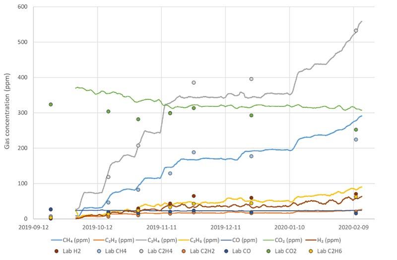 Figure 2. Online DGA data shown as daily average concentrations in ppm with laboratory DGA references.