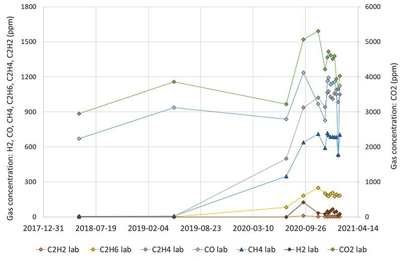 Figure 1. Laboratory DGA results of the transformer prior and while in the fault condition.