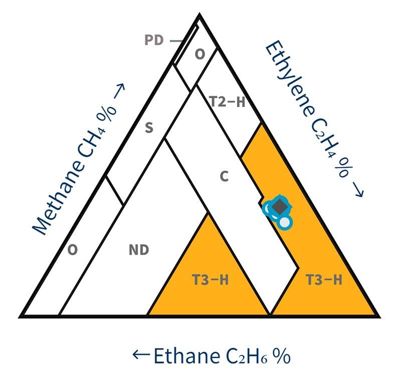 Figure 2. Duval Triangle 5 suggest high temperature fault in oil only (T3-H).