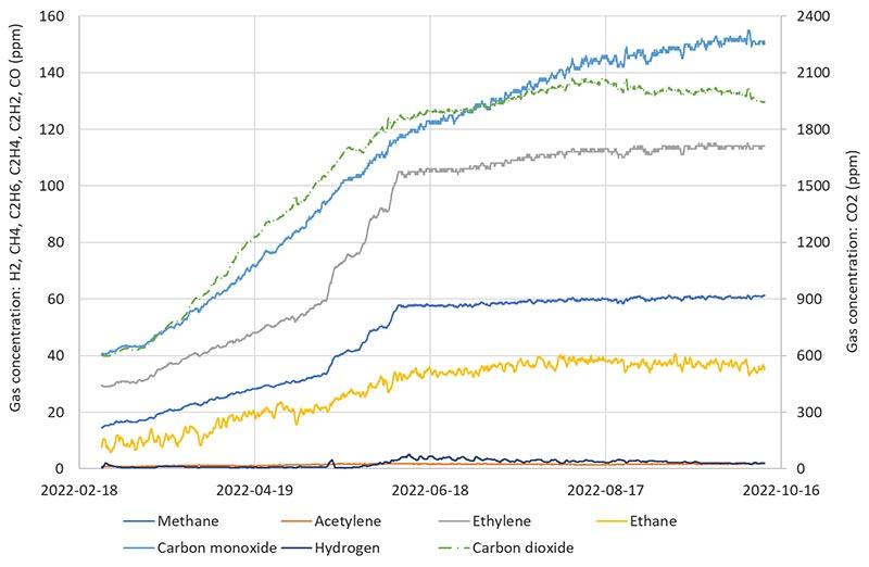 Figure 3. Online DGA data after the transformer was taken back into service and having normal loading.