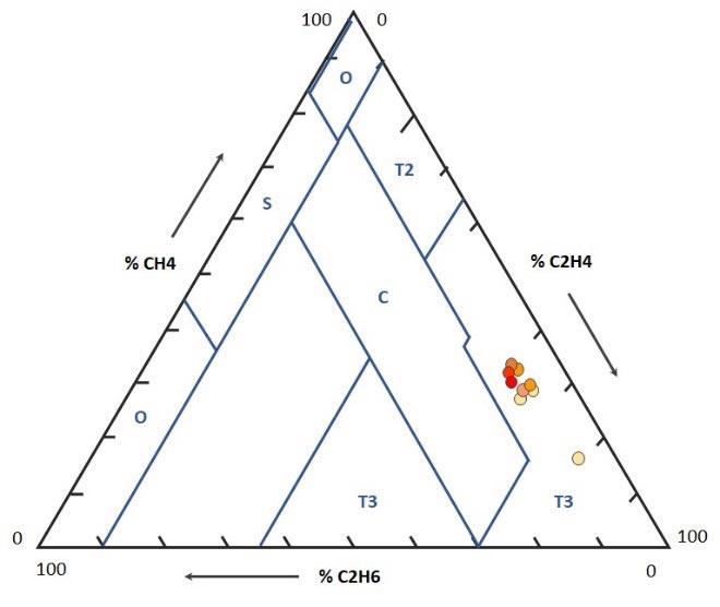 Figure 4. DGA data points on Duval triangle 5 indicating intensifying thermal fault, T3.