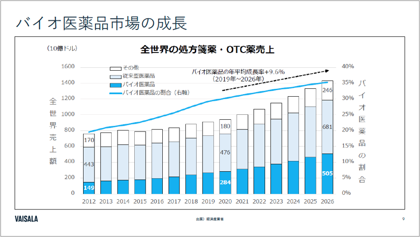 バイオ医薬品市場の成長
