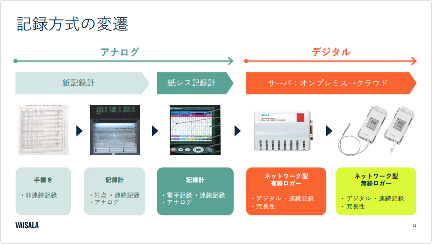 記録方式の変遷：アナログからデジタルへ